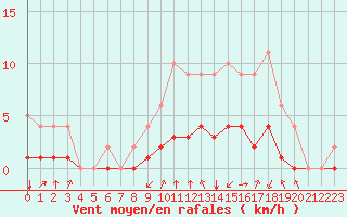 Courbe de la force du vent pour Rmering-ls-Puttelange (57)