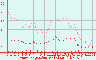 Courbe de la force du vent pour Chatelus-Malvaleix (23)