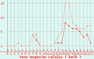Courbe de la force du vent pour Colmar-Ouest (68)