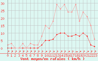 Courbe de la force du vent pour Cavalaire-sur-Mer (83)