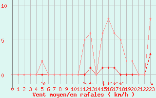 Courbe de la force du vent pour Grimentz (Sw)