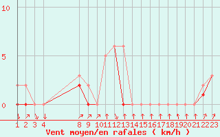 Courbe de la force du vent pour Colmar-Ouest (68)
