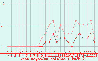 Courbe de la force du vent pour Lobbes (Be)