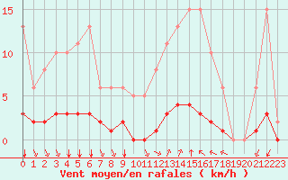 Courbe de la force du vent pour Villefontaine (38)