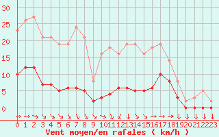 Courbe de la force du vent pour Saint-Yrieix-le-Djalat (19)