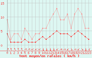 Courbe de la force du vent pour Lignerolles (03)