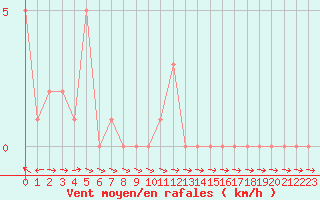 Courbe de la force du vent pour Selonnet (04)