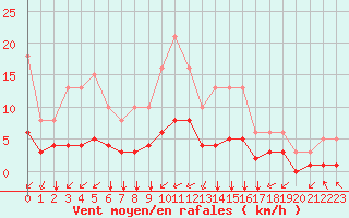 Courbe de la force du vent pour Tauxigny (37)