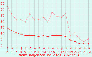 Courbe de la force du vent pour Saint-Bonnet-de-Bellac (87)