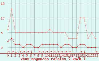 Courbe de la force du vent pour Luc-sur-Orbieu (11)