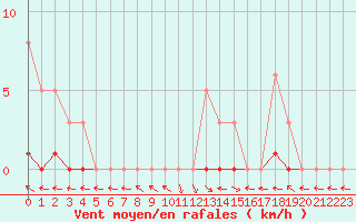 Courbe de la force du vent pour Saint-Paul-lez-Durance (13)