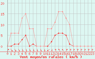 Courbe de la force du vent pour Agde (34)