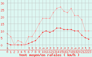 Courbe de la force du vent pour Chailles (41)