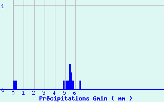 Diagramme des prcipitations pour Cogna (39)