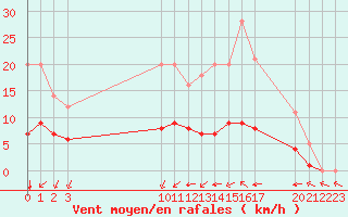 Courbe de la force du vent pour Grandfresnoy (60)