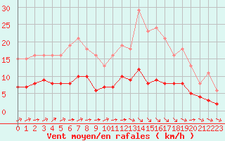 Courbe de la force du vent pour Chailles (41)