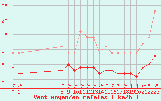 Courbe de la force du vent pour Grandfresnoy (60)