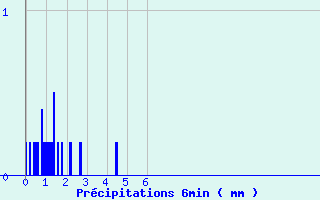 Diagramme des prcipitations pour Signy-le-Petit (08)