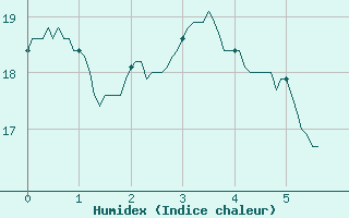 Courbe de l'humidex pour Valbonne-Sophia (06)