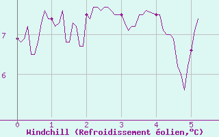 Courbe du refroidissement olien pour Le Mas (06)