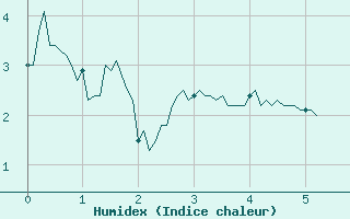 Courbe de l'humidex pour Col de Prat-de-Bouc (15)