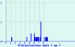Diagramme des prcipitations pour La Mothe-Achard (85)