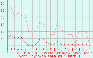 Courbe de la force du vent pour Gros-Rderching (57)