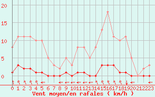 Courbe de la force du vent pour Lagny-sur-Marne (77)