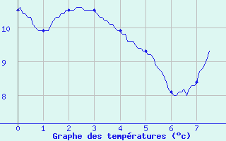 Courbe de tempratures pour Saint-Andr-en-Terre-Plaine (89)