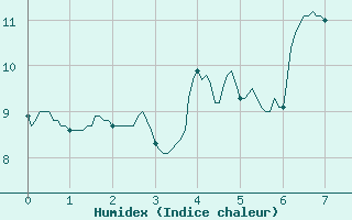 Courbe de l'humidex pour Vauxrenard (69)