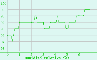 Courbe de l'humidit relative pour Reignac (37)