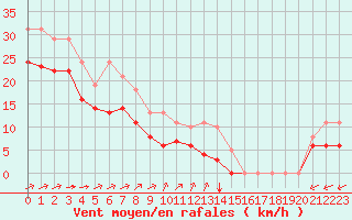 Courbe de la force du vent pour Aytr-Plage (17)