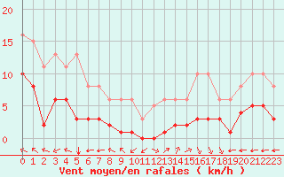 Courbe de la force du vent pour Villarzel (Sw)