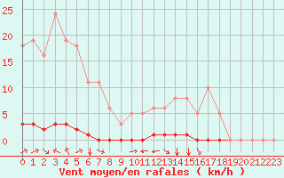 Courbe de la force du vent pour Saint-Saturnin-Ls-Avignon (84)