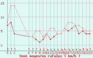 Courbe de la force du vent pour Colmar-Ouest (68)
