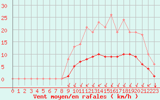 Courbe de la force du vent pour Sgur-le-Chteau (19)