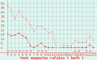 Courbe de la force du vent pour Luc-sur-Orbieu (11)