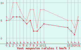 Courbe de la force du vent pour Colmar-Ouest (68)