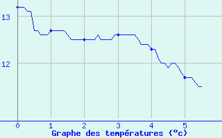 Courbe de tempratures pour Mouchamps - MF (85)