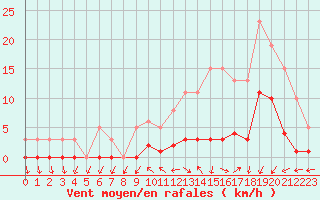 Courbe de la force du vent pour Petiville (76)