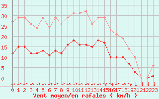 Courbe de la force du vent pour Saint-Yrieix-le-Djalat (19)