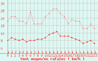 Courbe de la force du vent pour Villefontaine (38)