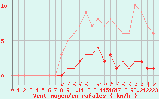 Courbe de la force du vent pour Rmering-ls-Puttelange (57)