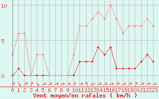 Courbe de la force du vent pour Biache-Saint-Vaast (62)
