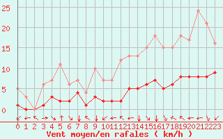 Courbe de la force du vent pour Fiscaglia Migliarino (It)