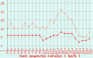 Courbe de la force du vent pour Pomrols (34)