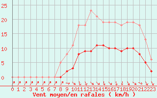 Courbe de la force du vent pour Hd-Bazouges (35)