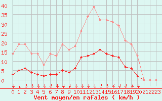 Courbe de la force du vent pour Saint-Germain-le-Guillaume (53)