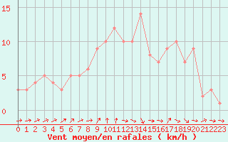 Courbe de la force du vent pour Orschwiller (67)