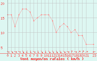 Courbe de la force du vent pour Selonnet - Chabanon (04)
